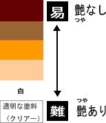 色や艶による難易度